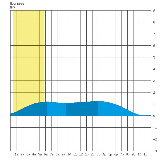 Nome tide chart for Tuesday, July 26, 2022