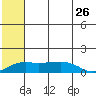 Nome tide chart for Tuesday, July 26, 2022
