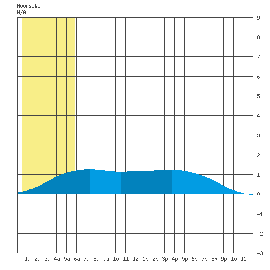 Nome tide chart for Wednesday, July 27, 2022