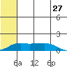 Nome tide chart for Wednesday, July 27, 2022