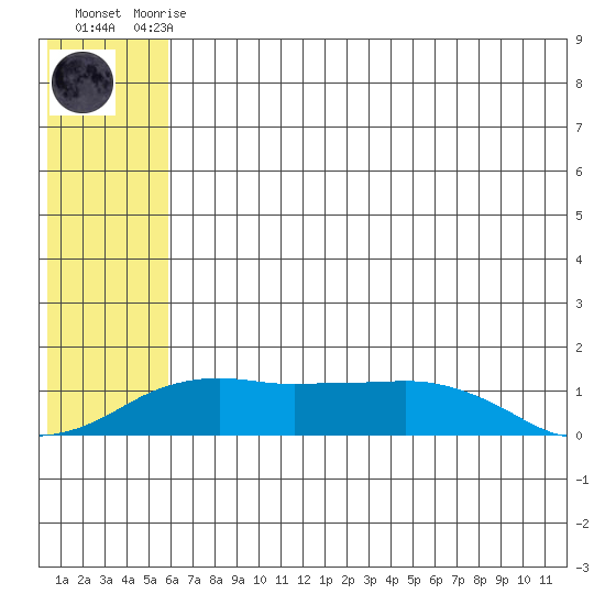 Nome tide chart for Thursday, July 28, 2022