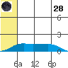 Nome tide chart for Thursday, July 28, 2022
