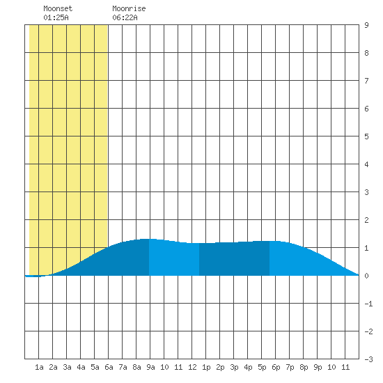 Nome tide chart for Friday, July 29, 2022