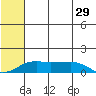 Nome tide chart for Friday, July 29, 2022