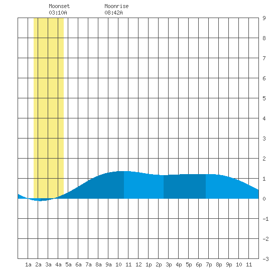 Nome tide chart for Saturday, July 2, 2022
