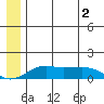Nome tide chart for Saturday, July 2, 2022