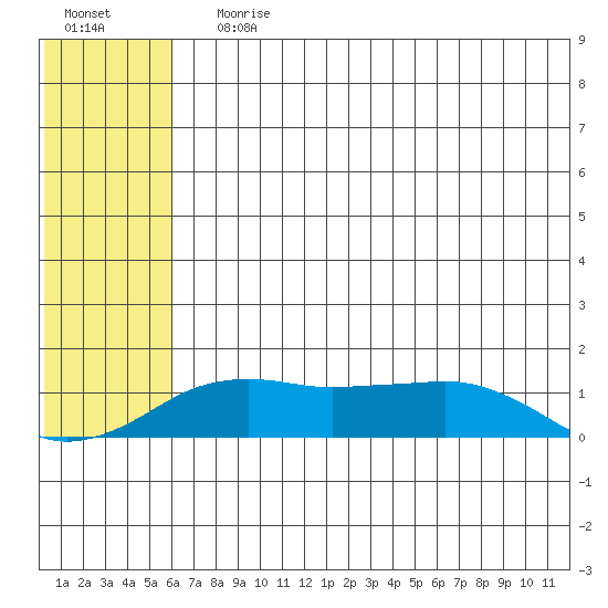 Nome tide chart for Saturday, July 30, 2022