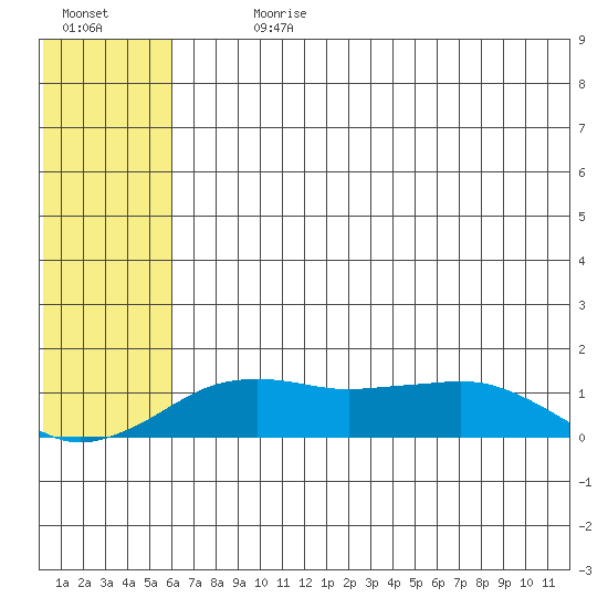 Nome tide chart for Sunday, July 31, 2022