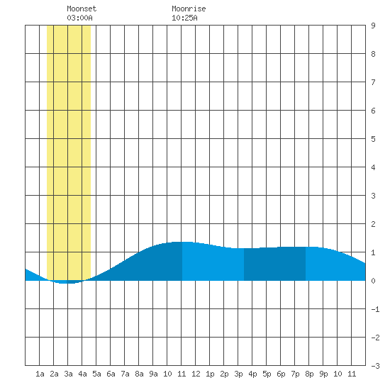 Nome tide chart for Sunday, July 3, 2022
