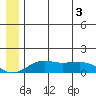 Nome tide chart for Sunday, July 3, 2022