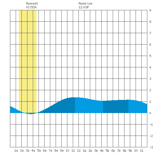 Nome tide chart for Monday, July 4, 2022