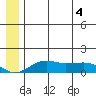 Nome tide chart for Monday, July 4, 2022