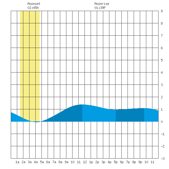 Nome tide chart for Tuesday, July 5, 2022