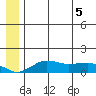 Nome tide chart for Tuesday, July 5, 2022