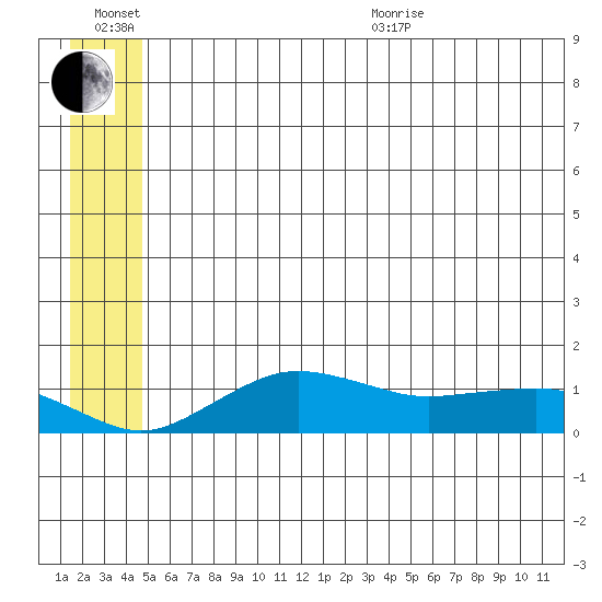 Nome tide chart for Wednesday, July 6, 2022