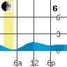 Nome tide chart for Wednesday, July 6, 2022