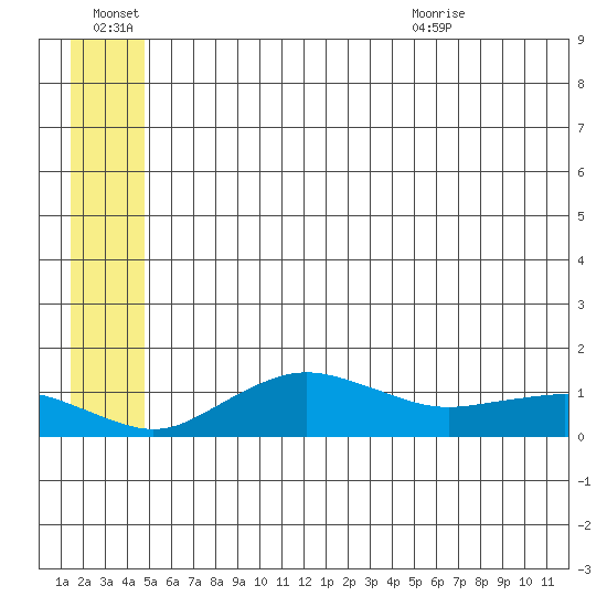Nome tide chart for Thursday, July 7, 2022