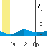 Nome tide chart for Thursday, July 7, 2022