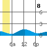 Nome tide chart for Friday, July 8, 2022