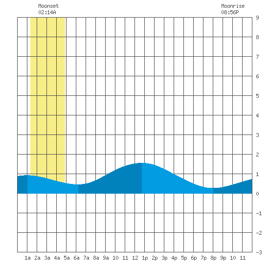 Nome tide chart for Saturday, July 9, 2022