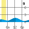 Nome tide chart for Saturday, July 9, 2022