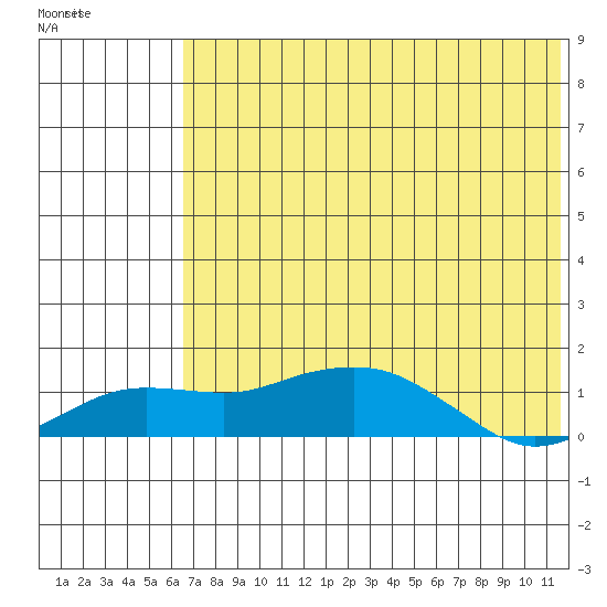 Nome tide chart for Wednesday, August 10, 2022