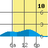Nome tide chart for Wednesday, August 10, 2022
