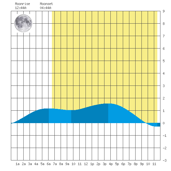 Nome tide chart for Thursday, August 11, 2022