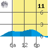 Nome tide chart for Thursday, August 11, 2022