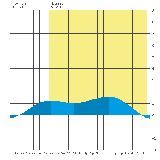 Nome tide chart for Friday, August 12, 2022