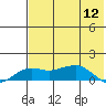 Nome tide chart for Friday, August 12, 2022