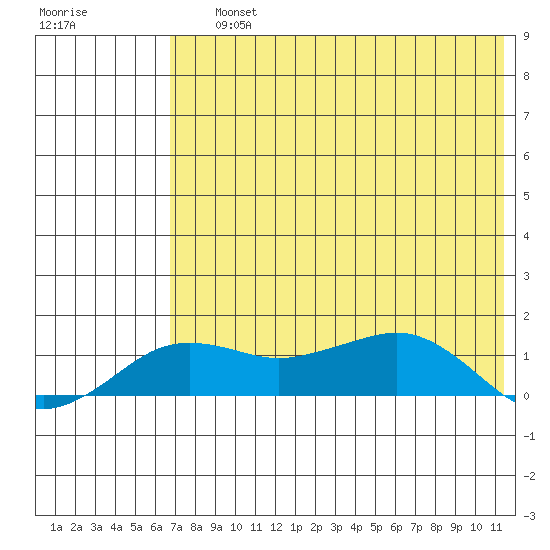 Nome tide chart for Saturday, August 13, 2022