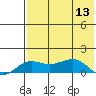 Nome tide chart for Saturday, August 13, 2022