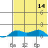 Nome tide chart for Sunday, August 14, 2022
