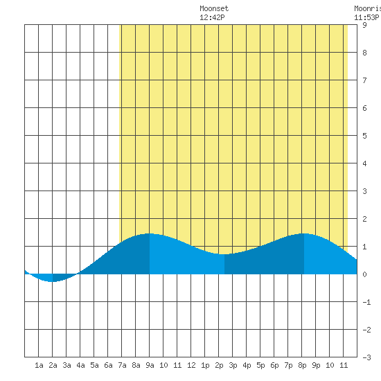 Nome tide chart for Monday, August 15, 2022