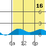Nome tide chart for Tuesday, August 16, 2022