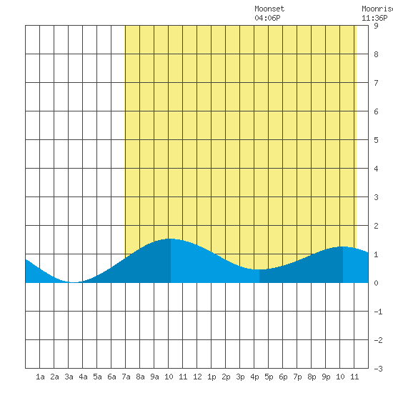 Nome tide chart for Wednesday, August 17, 2022