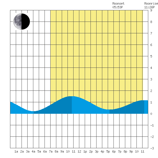 Nome tide chart for Thursday, August 18, 2022