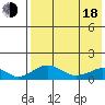 Nome tide chart for Thursday, August 18, 2022