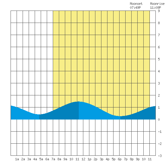 Nome tide chart for Friday, August 19, 2022