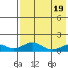 Nome tide chart for Friday, August 19, 2022