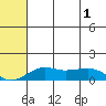 Nome tide chart for Monday, August 1, 2022