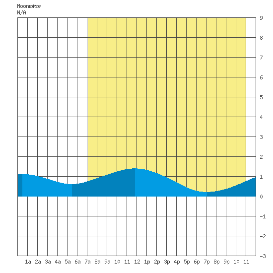 Nome tide chart for Saturday, August 20, 2022