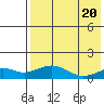 Nome tide chart for Saturday, August 20, 2022