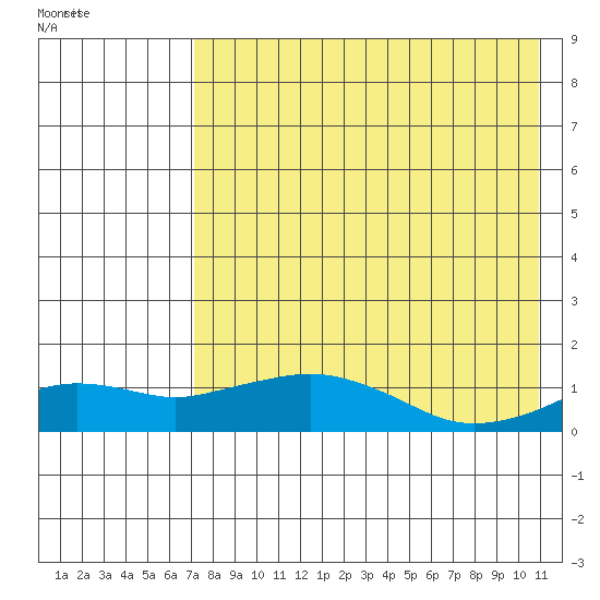 Nome tide chart for Sunday, August 21, 2022