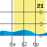 Nome tide chart for Sunday, August 21, 2022