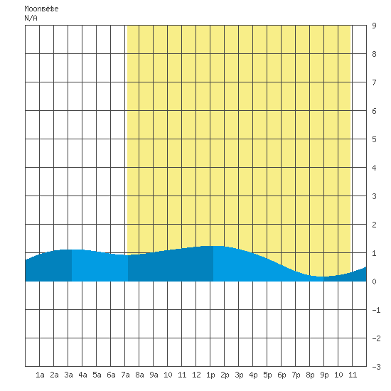 Nome tide chart for Monday, August 22, 2022