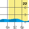 Nome tide chart for Monday, August 22, 2022