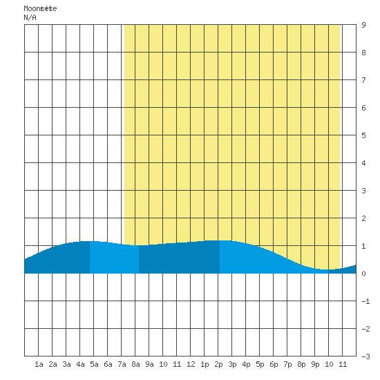 Nome tide chart for Tuesday, August 23, 2022