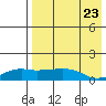 Nome tide chart for Tuesday, August 23, 2022